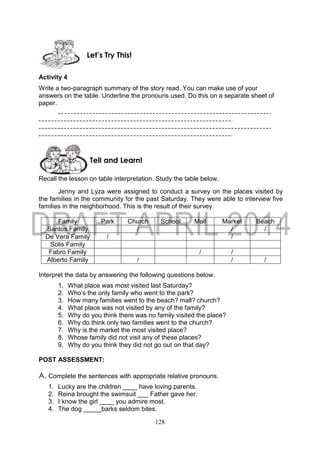 128
Activity 4
Write a two-paragraph summary of the story read. You can make use of your
answers on the table. Underline the pronouns used. Do this on a separate sheet of
paper.
Recall the lesson on table interpretation. Study the table below.
Jenny and Lyza were assigned to conduct a survey on the places visited by
the families in the community for the past Saturday. They were able to interview five
families in the neighborhood. This is the result of their survey.
Family Park Church School Mall Market Beach
Santos Family / / /
De Vera Family / /
Solis Family
Fabro Family / /
Alberto Family / / /
Interpret the data by answering the following questions below.
1. What place was most visited last Saturday?
2. Who’s the only family who went to the park?
3. How many families went to the beach? mall? church?
4. What place was not visited by any of the family?
5. Why do you think there was no family visited the place?
6. Why do think only two families went to the church?
7. Why is the market the most visited place?
8. Whose family did not visit any of these places?
9. Why do you think they did not go out on that day?
POST ASSESSMENT:
A. Complete the sentences with appropriate relative pronouns.
1. Lucky are the children ____ have loving parents.
2. Reina brought the swimsuit ___ Father gave her.
3. I know the girl ____ you admire most.
4. The dog _____barks seldom bites.
Tell and Learn!
Let’s Try This!
 