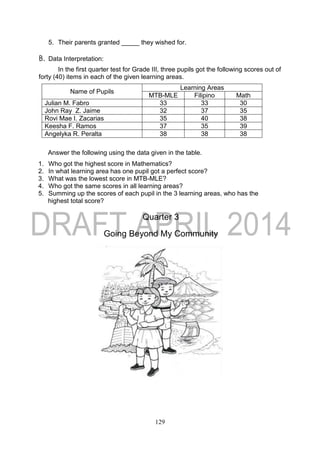 129
5. Their parents granted _____ they wished for.
B. Data Interpretation:
In the first quarter test for Grade III, three pupils got the following scores out of
forty (40) items in each of the given learning areas.
Name of Pupils
Learning Areas
MTB-MLE Filipino Math
Julian M. Fabro 33 33 30
John Ray Z. Jaime 32 37 35
Rovi Mae I. Zacarias 35 40 38
Keesha F. Ramos 37 35 39
Angelyka R. Peralta 38 38 38
Answer the following using the data given in the table.
1. Who got the highest score in Mathematics?
2. In what learning area has one pupil got a perfect score?
3. What was the lowest score in MTB-MLE?
4. Who got the same scores in all learning areas?
5. Summing up the scores of each pupil in the 3 learning areas, who has the
highest total score?
Quarter 3
Going Beyond My Community
 