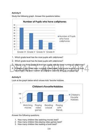 220
Activity 8
Study the following graph. Answer the questions below.
0
10
20
30
40
50
60
70
80
90
Grade VI Grade V Grade IV Grade III
Number of Pupils who have cellphones
Number of Pupils
who have
cellphones
1. Which grade level has the most pupils with cellphones?
2. Which grade level has the least pupils with cellphones?
3. Why do you think Grade III level has pupils with the least number of cellphones?
4. If Grades I and II had been included in the graph, what grade level do you think
would have the least number of cellphone owners? Why do you think so?
Activity 9
Look at the graph below which shows kids’ favorite hobbies.
0
50
100
Watching
movies
Playing
video
games
Reading
a book
Playing
with
friends
Children's FavoriteHobbies
Children's
Favorite
Hobbies
Answer the following questions:
1. How many children like watching movies best?
2. How many children like playing video games best?
3. How many children like reading a book best?
 