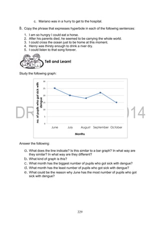 229
c. Mariano was in a hurry to get to the hospital.
B. Copy the phrase that expresses hyperbole in each of the following sentences:
1. I am so hungry I could eat a horse.
2. After his parents died, he seemed to be carrying the whole world.
3. I could cross the ocean just to be home at this moment.
4. Henry was thirsty enough to drink a river dry.
5. I could listen to that song forever.
Study the following graph:
0
5
10
15
20
25
30
June July August September October
no.ofpupilswhogotsickwith
dengue
Months
Answer the following:
a. What does the line indicate? Is this similar to a bar graph? In what way are
they similar? In what way are they different?
b. What kind of graph is this?
c. What month has the biggest number of pupils who got sick with dengue?
d. What month has the least number of pupils who got sick with dengue?
e. What could be the reason why June has the most number of pupils who got
sick with dengue?
Tell and Learn!
 