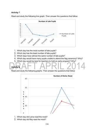 230
Activity 7
Read and study the following line graph. Then answer the questions that follow:
0
10
20
30
40
50
60
70
80
90
Number of Late Pupils
Number of Late
Pupils
1. Which day has the most number of late pupils?
2. Which day has the least number of late pupils?
3. Which days have almost the same number of late pupils?
4. Which day would have many pupils unable to attend the flag ceremony? Why?
5. Which day would be best for teachers to hold an early program? Why?
Activity 8
Read and study the following graphs. Then answer the questions that follow:
10
20
30
40
50
60
s
t
o
r
i
e
s
s
r
e
a
d
Number of Stories Read
1. Which day did Lorna read the most?
2. Which day did Rey read the most?
 