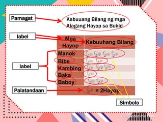 C.a. Geronimo Files
Mga
Hayop
Kabuuhang Bilang
Manok
Bibe
Kambing
Baka
Baboy
= 2Hayop
Simbolo
Kabuuang Bilang ng mga
Alagang Hayop sa Bukid
Pamagat
label
label
Palatandaan
 