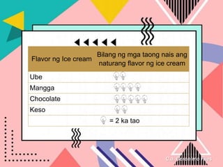 C.a. Geronimo Files
Flavor ng Ice cream
Bilang ng mga taong nais ang
naturang flavor ng ice cream
Ube
Mangga
Chocolate
Keso
= 2 ka tao
 