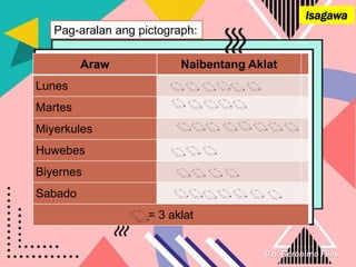 C.a. Geronimo Files
Isagawa
Pag-aralan ang pictograph:
Araw Naibentang Aklat
Lunes
Martes
Miyerkules
Huwebes
Biyernes
Sabado
= 3 aklat
 
