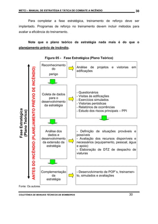 METCI – MANUAL DE ESTRATÉGIA E TÁTICA DE COMBATE A INCÊNDIO

30

Para completar a fase estratégica, treinamento de reforço deve ser
implantado. Programas de reforço no treinamento devem incluir métodos para
avaliar a eficiência do treinamento.
Note que o plano teórico da estratégia nada mais é do que o
planejamento prévio de incêndio.

ANTES DO INCÊNDIO (PLANEJAMENTO PRÉVIO DE INCÊNDIO)

Fase Estratégica
(Plano Teórico)

Figura 05 - Fase Estratégica (Plano Teórico)
Reconhecimento
do

Análise de
edificações

projetos

e

vistorias

em

perigo

Coleta de dados
para o
desenvolvimento
da estratégia

- Questionários
- Visitas às edificações
- Exercícios simulados
- Vistorias periódicas
- Relatórios de ocorrências
- Estudo dos riscos principais – PPI

Análise dos
dados e
desenvolvimento
da extensão da
estratégia

- Definição de situações prováveis e
possíveis
- Avaliação dos recursos disponíveis e
necessários (equipamento, pessoal, água
e apoio)
- Elaboração de DTZ de despacho de
viaturas

Complementação
da
estratégia

- Desenvolvimento de POP`s, treinamento, simulados e avaliações

Fonte: Os autores
COLETÂNEA DE MANUAIS TÉCNICOS DE BOMBEIROS

30

 