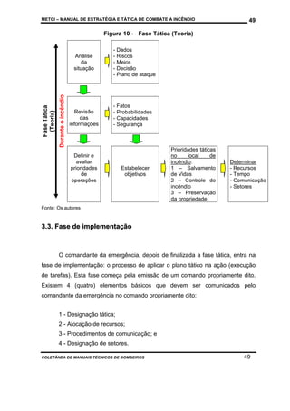 METCI – MANUAL DE ESTRATÉGIA E TÁTICA DE COMBATE A INCÊNDIO

49

Figura 10 - Fase Tática (Teoria)

Durante o incêndio

Fase Tática
(Teoria)

Análise
da
situação

Revisão
das
informações

- Dados
- Riscos
- Meios
- Decisão
- Plano de ataque

- Fatos
- Probabilidades
- Capacidades
- Segurança

Definir e
avaliar
prioridades
de
operações

Estabelecer
objetivos

Prioridades táticas
no
local
de
incêndio:
1 – Salvamento
de Vidas
2 – Controle do
incêndio
3 – Preservação
da propriedade

Determinar
- Recursos
- Tempo
- Comunicação
- Setores

Fonte: Os autores

3.3. Fase de implementação

O comandante da emergência, depois de finalizada a fase tática, entra na
fase de implementação: o processo de aplicar o plano tático na ação (execução
de tarefas). Esta fase começa pela emissão de um comando propriamente dito.
Existem 4 (quatro) elementos básicos que devem ser comunicados pelo
comandante da emergência no comando propriamente dito:
1 - Designação tática;
2 - Alocação de recursos;
3 - Procedimentos de comunicação; e
4 - Designação de setores.
COLETÂNEA DE MANUAIS TÉCNICOS DE BOMBEIROS

49

 