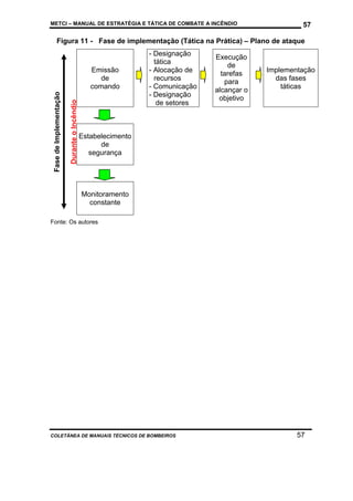 METCI – MANUAL DE ESTRATÉGIA E TÁTICA DE COMBATE A INCÊNDIO

57

Figura 11 - Fase de implementação (Tática na Prática) – Plano de ataque

Durante o Incêndio

Fase de Implementação

Emissão
de
comando

- Designação
tática
- Alocação de
recursos
- Comunicação
- Designação
de setores

Execução
de
tarefas
para
alcançar o
objetivo

Implementação
das fases
táticas

Estabelecimento
de
segurança

Monitoramento
constante
Fonte: Os autores

COLETÂNEA DE MANUAIS TÉCNICOS DE BOMBEIROS

57

 