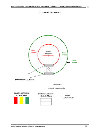 MSICOE – MANUAL DE ATENDIMENTO DO SISTEMA DE COMANDO E OPERAÇÕES EM EMERGÊNCIAS    16

                                   ZONAS DE TRABALHO




                        Linha
                                          Local da
                        Quente                                 Zona
                                        Emergência
                                       (Zona Quente)           Morna


                                                                       Linha
                                                                       Morna




    PONTOS DE ACESSO

                                                   ZONA FRIA

                                             Área de concentração

   POSTO MÉDICO                  Posto de Comando
     AVANÇADO                     e Estado Maior                 APOIO
                                                               LOGÍSTICO




COLETÂNEA DE MANUAIS TÉCNICOS DE BOMBEIROS                                        16
 