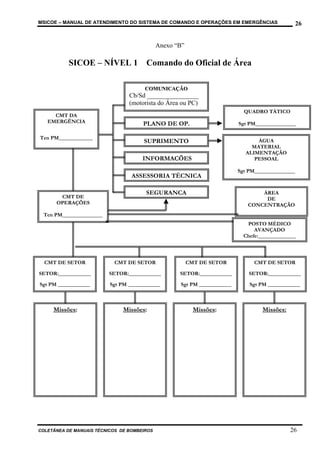 MSICOE – MANUAL DE ATENDIMENTO DO SISTEMA DE COMANDO E OPERAÇÕES EM EMERGÊNCIAS                   26


                                             Anexo “B”

           SICOE – NÍVEL 1 Comando do Oficial de Área

                                       COMUNICAÇÃO
                                 Cb/Sd ________________
                                 (motorista do Área ou PC)
                                                                            QUADRO TÁTICO
     CMT DA
   EMERGÊNCIA                         PLANO DE OP.                        Sgt PM_______________

Ten PM______________
                                      SUPRIMENTO                                ÁGUA
                                                                              MATERIAL
                                                                            ALIMENTAÇÃO
                                      INFORMAÇÕES                              PESSOAL

                                                                          Sgt PM_______________
                                  ASSESSORIA TÉCNICA

                                       SEGURANÇA                                 ÁREA
       CMT DE                                                                     DE
      OPERAÇÕES                                                              CONCENTRAÇÃO
 Ten PM_______________
                                                                             POSTO MÉDICO
                                                                                AVANÇADO
                                                                            Chefe:______________



  CMT DE SETOR             CMT DE SETOR                  CMT DE SETOR           CMT DE SETOR

SETOR:____________       SETOR:____________         SETOR:____________        SETOR:____________

Sgt PM ____________       Sgt PM ____________       Sgt PM ____________       Sgt PM ____________



     Missões:                  Missões:                    Missões:                Missões:




COLETÂNEA DE MANUAIS TÉCNICOS DE BOMBEIROS                                                    26
 