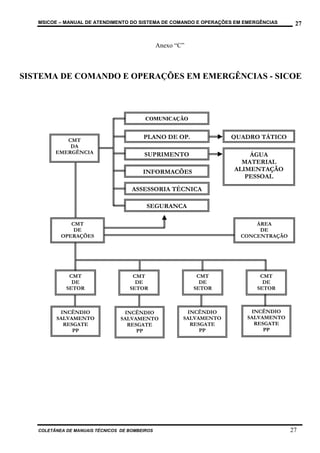 MSICOE – MANUAL DE ATENDIMENTO DO SISTEMA DE COMANDO E OPERAÇÕES EM EMERGÊNCIAS     27


                                                Anexo “C”



SISTEMA DE COMANDO E OPERAÇÕES EM EMERGÊNCIAS - SICOE



                                          COMUNICAÇÃO


            CMT
                                         PLANO DE OP.                QUADRO TÁTICO
             DA
         EMERGÊNCIA                      SUPRIMENTO                      ÁGUA
                                                                       MATERIAL
                                         INFORMAÇÕES                 ALIMENTAÇÃO
                                                                        PESSOAL
                                     ASSESSORIA TÉCNICA

                                          SEGURANÇA

              CMT                                                          ÁREA
               DE                                                           DE
           OPERAÇÕES                                                   CONCENTRAÇÃO




              CMT                    CMT                     CMT            CMT
               DE                     DE                      DE             DE
             SETOR                  SETOR                   SETOR          SETOR



          INCÊNDIO                INCÊNDIO               INCÊNDIO        INCÊNDIO
         SALVAMENTO              SALVAMENTO             SALVAMENTO      SALVAMENTO
           RESGATE                 RESGATE                RESGATE         RESGATE
              PP                      PP                     PP              PP




   COLETÂNEA DE MANUAIS TÉCNICOS DE BOMBEIROS                                         27
 