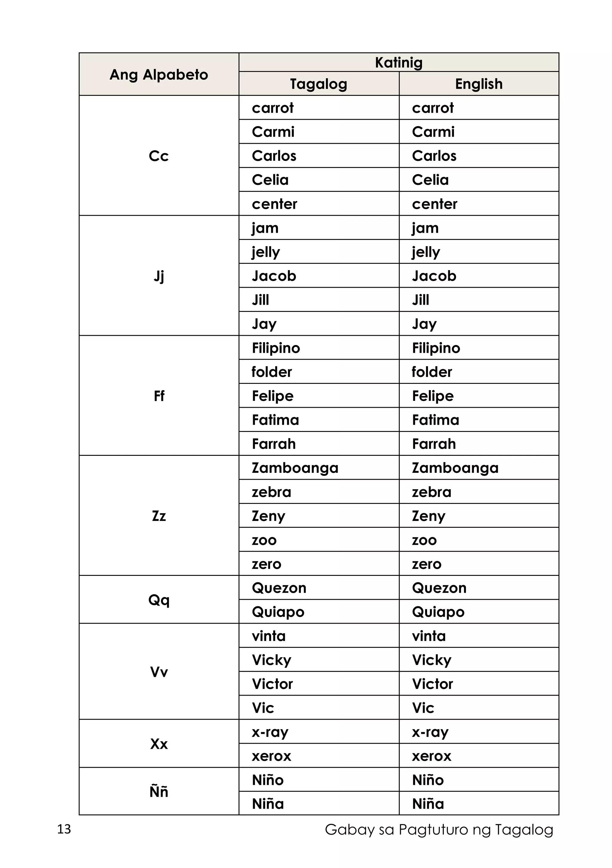 Mtb mle-tagalog-ortograpiya1 | PDF