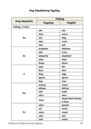 10Gabay sa Pagtuturo ng Tagalog
Ang Alpabeto
Patinig
Tagalog English
Patinig: 5 Letra
Aa
atis atis
alon wave
aso dog
apa cone
asin salt
Ee
eroplano airplane
ekis cross
elepante elephant
elise elise
Elmer Elmer
Ii
isda fish
ibon bird
itlog egg
Igorot Igorot
ilog river
Oo
orasan clock
obispo bishop
otel hotel
okra okra
okoy
deep-fried shrimps
in flour
Uu
ubas grapes
ulo head
ulam viand
ulan rain
uod worm
Ang Alpabetong Tagalog
 