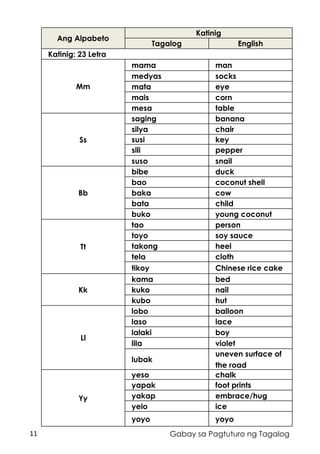 11 Gabay sa Pagtuturo ng Tagalog
Ang Alpabeto
Katinig
Tagalog English
Katinig: 23 Letra
Mm
mama man
medyas socks
mata eye
mais corn
mesa table
Ss
saging banana
silya chair
susi key
sili pepper
suso snail
Bb
bibe duck
bao coconut shell
baka cow
bata child
buko young coconut
Tt
tao person
toyo soy sauce
takong heel
tela cloth
tikoy Chinese rice cake
Kk
kama bed
kuko nail
kubo hut
Ll
lobo balloon
laso lace
lalaki boy
lila violet
lubak
uneven surface of
the road
Yy
yeso chalk
yapak foot prints
yakap embrace/hug
yelo ice
yoyo yoyo
 