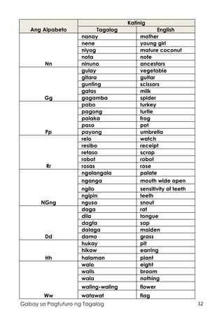 12Gabay sa Pagtuturo ng Tagalog
Ang Alpabeto
Katinig
Tagalog English
Nn
nanay mother
nene young girl
niyog mature coconut
nota note
ninuno ancestors
Gg
gulay vegetable
gitara guitar
gunting scissors
gatas milk
gagamba spider
Pp
pabo turkey
pagong turtle
palaka frog
paso pot
payong umbrella
Rr
relo watch
resibo receipt
retaso scrap
robot robot
rosas rose
NGng
ngalangala palate
nganga mouth wide open
ngilo sensitivity of teeth
ngipin teeth
nguso snout
Dd
daga rat
dila tongue
dagta sap
dalaga maiden
damo grass
Hh
hukay pit
hikaw earring
halaman plant
Ww
walo eight
walis broom
wala nothing
waling-waling flower
watawat flag
 