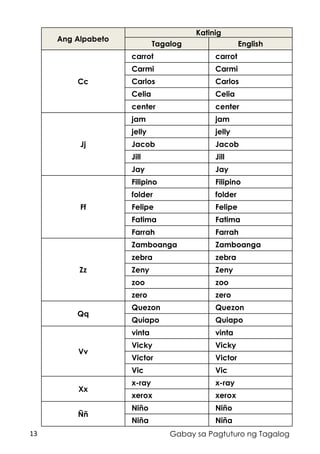 13 Gabay sa Pagtuturo ng Tagalog
Ang Alpabeto
Katinig
Tagalog English
Cc
carrot carrot
Carmi Carmi
Carlos Carlos
Celia Celia
center center
Jj
jam jam
jelly jelly
Jacob Jacob
Jill Jill
Jay Jay
Ff
Filipino Filipino
folder folder
Felipe Felipe
Fatima Fatima
Farrah Farrah
Zz
Zamboanga Zamboanga
zebra zebra
Zeny Zeny
zoo zoo
zero zero
Qq
Quezon Quezon
Quiapo Quiapo
Vv
vinta vinta
Vicky Vicky
Victor Victor
Vic Vic
Xx
x-ray x-ray
xerox xerox
Ññ
Niño Niño
Niña Niña
 