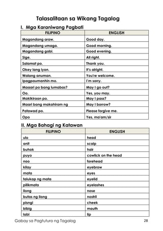 28Gabay sa Pagtuturo ng Tagalog
Talasalitaan sa Wikang Tagalog
II. Mga Bahagi ng Katawan
FILIPINO ENGLISH
ulo head
anit scalp
buhok hair
puyo cowlick on the head
noo forehead
kilay eyebrow
mata eyes
talukap ng mata eyelid
pilikmata eyelashes
ilong nose
butas ng ilong nostril
pisngi cheek
bibig mouth
labi lip
I. Mga Karaniwang Pagbati
FILIPINO ENGLISH
Magandang araw. Good day.
Magandang umaga. Good morning.
Magandang gabi. Good evening.
Sige. All right.
Salamat po. Thank you.
Okey lang iyon. It’s alright.
Walang anuman. You're welcome.
Ipagpaumanhin mo. I’m sorry.
Maaari po bang lumabas? May I go out?
Oo. Yes, you may.
Makikiraan po. May I pass?
Maari bang makahiram ng May I borrow?
Patawad po. Please forgive me.
Opo Yes, ma'am/sir
 