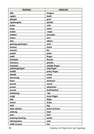 29 Gabay sa Pagtuturo ng Tagalog
FILIPINO ENGLISH
dila tongue
ngipin teeth
gilagid gum
ngalangala palate
baba chin
leeg neck
batok nape
balikat shoulder
braso arm
siko elbow
galang-galangan wrist
kamay hand
kamao fist
palad palm
daliri finger
hinlalaki thumb
hintuturo pointer
hinlalato middle finger
palasingsingan ring finger
hinliliit pinky finger
dibdib chest
beywang waist
tiyan stomach
pusod navel
puson abdomen
puwet butt/behind
balakang hip
singit inner thighs
hita thigh
tuhod knee
binti leg
alak-alakan back of knee
sakong heel
paa foot
bukong-bukong ankle
talampakan sole
daliri sa paa toe
 