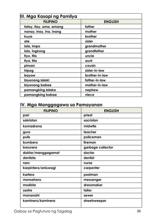 30Gabay sa Pagtuturo ng Tagalog
III. Mga Kasapi ng Pamilya
FILIPINO ENGLISH
tatay, itay, ama, amang father
nanay, inay, ina, inang mother
kuya brother
ate sister
lola, impo grandmother
lolo, ingkong grandfather
tiyo, tito uncle
tiya, tita aunt
pinsan cousin
hipag sister-in-law
bayaw brother-in-law
biyenang lalaki father-in-law
biyenang babae mother-in-law
pamangking lalake nephew
pamangking babae niece
IV. Mga Manggagawa sa Pamayanan
FILIPINO ENGLISH
pari priest
sakristan sacristan
komadrona midwife
guro teacher
pulis policeman
bumbero fireman
basurero garbage collector
doktor/manggagamot doctor
dentista dentist
nars nurse
karpintero/anluwagi carpenter
kartero postman
mensahero messenger
modista dressmaker
sastre tailor
mananahi sewer
kaminero/kaminera streetsweeper
 