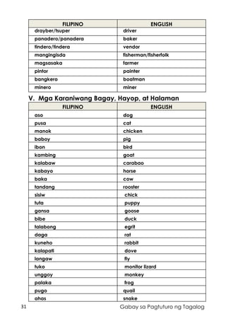 31 Gabay sa Pagtuturo ng Tagalog
FILIPINO ENGLISH
drayber/tsuper driver
panadero/panadera baker
tindero/tindera vendor
mangingisda fisherman/fisherfolk
magsasaka farmer
pintor painter
bangkero boatman
minero miner
V. Mga Karaniwang Bagay, Hayop, at Halaman
FILIPINO ENGLISH
aso dog
pusa cat
manok chicken
baboy pig
ibon bird
kambing goat
kalabaw carabao
kabayo horse
baka cow
tandang rooster
sisiw chick
tuta puppy
gansa goose
bibe duck
talabong egrit
daga rat
kuneho rabbit
kalapati dove
langaw fly
tuko monitor lizard
unggoy monkey
palaka frog
pugo quail
ahas snake
 