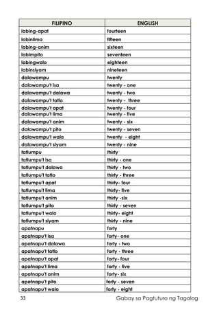33 Gabay sa Pagtuturo ng Tagalog
FILIPINO ENGLISH
labing-apat fourteen
labinlima fifteen
labing-anim sixteen
labimpito seventeen
labingwalo eighteen
labinsiyam nineteen
dalawampu twenty
dalawampu't isa twenty - one
dalawampu't dalawa twenty - two
dalawampu't tatlo twenty - three
dalawampu't apat twenty - four
dalawampu't lima twenty - five
dalawampu't anim twenty - six
dalawampu't pito twenty - seven
dalawampu't walo twenty - eight
dalawampu't siyam twenty - nine
tatlumpu thirty
tatlumpu't isa thirty - one
tatlumpu't dalawa thirty - two
tatlumpu't tatlo thirty - three
tatlumpu't apat thirty- four
tatlumpu't lima thirty- five
tatlumpu't anim thirty -six
tatlumpu't pito thirty - seven
tatlumpu't walo thirty- eight
tatlumpu't siyam thirty - nine
apatnapu forty
apatnapu't isa forty- one
apatnapu't dalawa forty - two
apatnapu't tatlo forty - three
apatnapu't apat forty- four
apatnapu't lima forty - five
apatnapu't anim forty- six
apatnapu't pito forty - seven
apatnapu't walo forty - eight
 