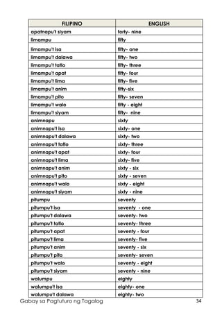 34Gabay sa Pagtuturo ng Tagalog
FILIPINO ENGLISH
apatnapu't siyam forty- nine
limampu fifty
limampu't isa fifty- one
limampu't dalawa fifty- two
limampu't tatlo fifty- three
limampu't apat fifty- four
limampu't lima fifty- five
limampu't anim fifty-six
limampu't pito fifty- seven
limampu't walo fifty - eight
limampu't siyam fifty- nine
animnapu sixty
animnapu't isa sixty- one
animnapu't dalawa sixty- two
animnapu't tatlo sixty- three
animnapu't apat sixty- four
animnapu't lima sixty- five
animnapu't anim sixty - six
animnapu't pito sixty - seven
animnapu't walo sixty - eight
animnapu't siyam sixty - nine
pitumpu seventy
pitumpu't isa seventy - one
pitumpu't dalawa seventy- two
pitumpu't tatlo seventy- three
pitumpu't apat seventy - four
pitumpu't lima seventy- five
pitumpu't anim seventy - six
pitumpu't pito seventy- seven
pitumpu't walo seventy - eight
pitumpu't siyam seventy - nine
walumpu eighty
walumpu't isa eighty- one
walumpu't dalawa eighty- two
 