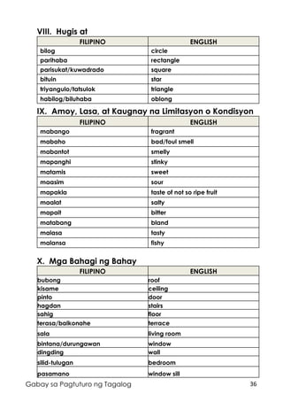 36Gabay sa Pagtuturo ng Tagalog
VIII. Hugis at
FILIPINO ENGLISH
bilog circle
parihaba rectangle
parisukat/kuwadrado square
bituin star
triyangulo/tatsulok triangle
habilog/biluhaba oblong
IX. Amoy, Lasa, at Kaugnay na Limitasyon o Kondisyon
FILIPINO ENGLISH
mabango fragrant
mabaho bad/foul smell
mabantot smelly
mapanghi stinky
matamis sweet
maasim sour
mapakla taste of not so ripe fruit
maalat salty
mapait bitter
matabang bland
malasa tasty
malansa fishy
X. Mga Bahagi ng Bahay
FILIPINO ENGLISH
bubong roof
kisame ceiling
pinto door
hagdan stairs
sahig floor
terasa/balkonahe terrace
sala living room
bintana/durungawan window
dingding wall
silid-tulugan bedroom
pasamano window sill
 