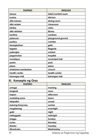 37 Gabay sa Pagtuturo ng Tagalog
FILIPINO ENGLISH
banyo toilet/comfort room
kusina kitchen
silid-kainan dining room
silid-aralan classroom
klinika clinic
silid-aklatan library
kantina canteen
palaruan playground ground
pasilyo corridor
tarangkahan gate
tagdan flagpole
palengke market
pagamutan hospital
munisipyo municipal hall
parke park
plasa plaza
simbahan/sambahan church
health center health center
barangay hall barangay hall
XI. Konsepto ng Oras
FILIPINO ENGLISH
umaga morning
tanghali noon
hapon afternoon
madaling araw dawn
takipsilim sunset
bukang liwayway sunrise
magdamag overnight
gabi night
hatinggabi midnight
Linggo Sunday
Lunes Monday
Martes Tuesday
Miyerkules Wednesday
 