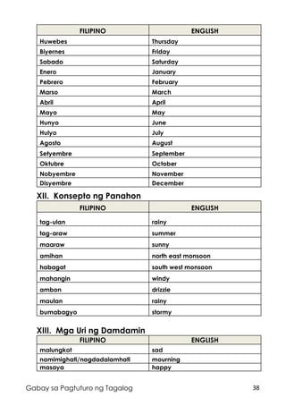 38Gabay sa Pagtuturo ng Tagalog
XIII. Mga Uri ng Damdamin
FILIPINO ENGLISH
malungkot sad
namimighati/nagdadalamhati mourning
masaya happy
XII. Konsepto ng Panahon
FILIPINO ENGLISH
tag-ulan rainy
tag-araw summer
maaraw sunny
amihan north east monsoon
habagat south west monsoon
mahangin windy
ambon drizzle
maulan rainy
bumabagyo stormy
FILIPINO ENGLISH
Huwebes Thursday
Biyernes Friday
Sabado Saturday
Enero January
Pebrero February
Marso March
Abril April
Mayo May
Hunyo June
Hulyo July
Agosto August
Setyembre September
Oktubre October
Nobyembre November
Disyembre December
 