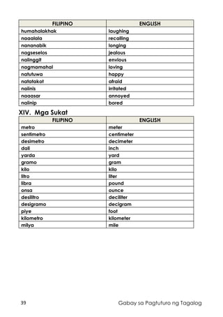39 Gabay sa Pagtuturo ng Tagalog
FILIPINO ENGLISH
humahalakhak laughing
naaalala recalling
nananabik longing
nagseselos jealous
naiinggit envious
nagmamahal loving
natutuwa happy
natatakot afraid
naiinis irritated
naaasar annoyed
naiinip bored
XIV. Mga Sukat
FILIPINO ENGLISH
metro meter
sentimetro centimeter
desimetro decimeter
dali inch
yarda yard
gramo gram
kilo kilo
litro liter
libra pound
onsa ounce
desilitro deciliter
desigramo decigram
piye foot
kilometro kilometer
milya mile
 