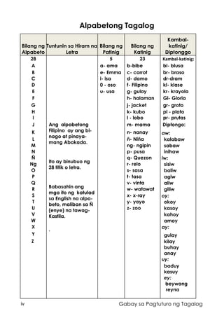 iv Gabay sa Pagtuturo ng Tagalog
Alpabetong Tagalog
Bilang ng
Alpabeto
Tuntunin sa Hiram na
Letra
Bilang ng
Patinig
Bilang ng
Katinig
Kambal-
katinig/
Diptonggo
28
Ang alpabetong
Filipino ay ang bi-
nago at pinaya-
mang Abakada.
Ito ay binubuo ng
28 titik o letra.
Babasahin ang
mga ito ng katulad
sa English na alpa-
beto, maliban sa Ñ
(enye) na tawag-
Kastila.
.
5 23 Kambal-katinig:
A a- ama b-bibe bl- blusa
B e- Emma c- carrot br- braso
C i- isa d- damo dr-dram
D 0 - oso f- Filipino kl- klase
E u- usa g- gulay kr- krayola
F h- halaman Gl- Gloria
G j- jacket gr- groto
H k- kubo pl - plato
I l - lobo pr- prutas
J m- mama Diptongo:
K n- nanay aw:
L ñ- Niña kalabaw
M ng- ngipin sabaw
N p- pusa inihaw
Ñ q- Quezon iw:
Ng r- relo sisiw
O s- sasa baliw
P t- tasa agiw
Q v- vinta aliw
R w- watawat giliw
S x- x-ray oy:
T y- yoyo okoy
U z- zoo kasoy
V kahoy
W amoy
X ay:
Y gulay
Z kilay
buhay
anay
uy:
baduy
kasuy
ey:
beywang
reyna
 