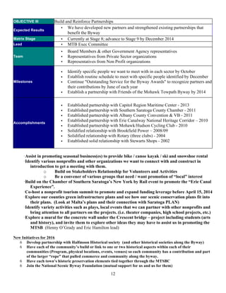 12
OBJECTIVE III Build and Reinforce Partnerships
Expected Results
• We have developed new partners and strengthened existing partnerships that
benefit the Byway
Matrix Stage • Currently at Stage 8; advance to Stage 9 by December 2014
Lead • MTB Exec Committee
Team
• Board Members & other Government Agency representatives
• Representatives from Private Sector organizations
• Representatives from Non Profit organizations
Milestones
• Identify specific people we want to meet with in each sector by October
• Establish routine schedule to meet with specific people identified by December
• Continue "Outstanding Service for the Byway Awards" to recognize partners and
their contributions by June of each year
• Establish a partnership with Friends of the Mohawk Towpath Byway by 2014
Accomplishments
• Established partnership with Capitol Region Maritime Center - 2013
• Established partnership with Southern Saratoga County Chamber - 2011
• Established partnership with Albany County Convention & VB - 2011
• Established partnership with Erie Canalway National Heritage Corridor – 2010
• Established partnership with Mohawk/Hudson Cycling Club - 2010
• Solidified relationship with Brookfield Power – 2008/09
• Solidified relationship with Rotary (three clubs) - 2004
• Established solid relationship with Stewarts Shops - 2002
·Assist in promoting seasonal business(es) to provide bike / canoe kayak / ski and snowshoe rental
·Identify various nonprofits and other organizations we want to connect with and construct in
introduction to get a meeting with them.
o Build on Stakeholders Relationship for Volunteers and Activities
o Be a convener of various groups that need / want promotion of “local” interest
·Build on the Chamber of Southern Saratoga’s New York by Rail event to promote the “Erie Canal
Experience”.
·Co-host a nonprofit tourism summit to promote and expand funding leverage before April 15, 2014
·Explore our counties green infrastructure plans and see how our scenic conservation plans fit into
their plans. (Look at Malta’s plans and their connection with Saratoga PLAN)
·Identify variety activities such as plays, local events that we can partner with other nonprofits and
bring attention to all partners on the projects. (i.e. theater companies, high school projects, etc.)
·Explore a mural for the concrete wall under the Crescent bridge – project including students (arts
and history), and invite them to explore other ideas they may have to assist us in promoting the
MTSB (Henny O’Grady and Eric Hamilton lead)
New Initiatives for 2016
6 Develop partnership with Halfmoon Historical society (and other historical societies along the Byway)
6 Have each of the community’s build or link to one or two historical aspects within each of their
communities (Program, physical locations, events, venues) so each community has a contribution and part
of the larger “rope” that pulled commerce and community along the byway.
6 Have each town’s historic preservation elements tied together through the MTSBC
6 Join the National Scenic Byway Foundation (mutual support for us and us for them)
 