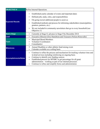 13
OBJECTIVE IV Refine Internal Operations
Expected Results
• Established yearly calendar of events and important dates
• Defined jobs, tasks, roles, and responsibilities
• On-going recruit additional people to assist us
• Established methods and process for informing stakeholders (municipalities,
grantors, partners, etc.)
• We are included in community newsletters that go to every household (see
Objective 1)
Matrix Stage • Currently at Stage 8; advance to Stage 9 by December 2014
Lead • Executive Director (Eric Hamilton) and Treasurer (Nelson Ronsvalle)
Team
• Municipal Board Members
• Volunteer Coordinators
• Consultant(s)
Milestones
• Annual Duathlon or other athletic fund raising event
• Calendar available on a rolling basis
Accomplishments/Notes
• Continue to refine the process and mechanism for tracking volunteer time and
in-kind services including reinforcing on ongoing basis
• Continue to identify new funding sources
• Established process for MTSBC to get percentage for all grant
administration – working as part of our internal processes
• Continue to refine and simplify forms and administration
 