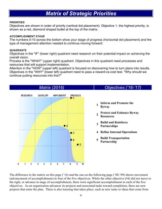 6
Matrix of Strategic Priorities
PRIORITIES
Objectives are shown in order of priority (vertical dot placement). Objective 1, the highest priority, is
shown as a red, diamond shaped bullet at the top of the matrix.
ACCOMPLISHMENT STAGE
The numbers 0-10 across the bottom show your stage of progress (horizontal dot placement) and the
type of management attention needed to continue moving forward:
QUADRANTS
Objectives in the "IF" (lower right) quadrant need research on their potential impact on achieving the
overall vision.
Process is the "WHAT" (upper right) quadrant. Objectives in this quadrant need processes and
resources that will support implementation.
Attention in the "HOW" (upper left) quadrant is focused on discovering how to turn plans into results.
Objectives in the "WHY" (lower left) quadrant need to pass a reward-vs-cost test. "Why should we
continue putting resources into this?"
Matrix (2016) Objectives (’16-’17)
1
Inform and Promote the
Byway
2
Protect and Enhance Byway
Resources
3
Build and Reinforce
Partnerships
4 Refine Internal Operations
5
Build Transportation
Partnership
The difference in the matrix on this page (’16) and the one on the following page (’08-’09) shows movement
(advancement of accomplishment) in four of the five objectives. While the other objective (#4) did not move to
the right, or advance in stage of accomplishment, there were significant accomplishment in each of the five
objectives. As an organization advances its projects and associated tasks toward completion, there are new
projects that enter the plan. There is also learning that takes place, such as new tasks or ideas that come from
 