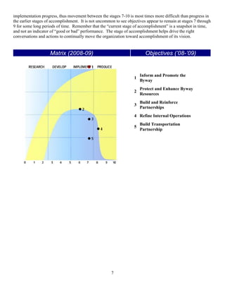 7
implementation progress, thus movement between the stages 7-10 is most times more difficult than progress in
the earlier stages of accomplishment. It is not uncommon to see objectives appear to remain at stages 7 through
9 for some long periods of time. Remember that the “current stage of accomplishment” is a snapshot in time,
and not an indicator of “good or bad” performance. The stage of accomplishment helps drive the right
conversations and actions to continually move the organization toward accomplishment of its vision.
Matrix (2008-09) Objectives (’08-’09)
1
Inform and Promote the
Byway
2
Protect and Enhance Byway
Resources
3
Build and Reinforce
Partnerships
4 Refine Internal Operations
5
Build Transportation
Partnership
 