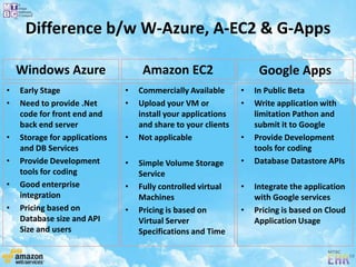 Difference b/w W-Azure, A-EC2 & G-Apps
• Early Stage
• Need to provide .Net
code for front end and
back end server
• Storage for applications
and DB Services
• Provide Development
tools for coding
• Good enterprise
integration
• Pricing based on
Database size and API
Size and users
• Commercially Available
• Upload your VM or
install your applications
and share to your clients
• Not applicable
• Simple Volume Storage
Service
• Fully controlled virtual
Machines
• Pricing is based on
Virtual Server
Specifications and Time
• In Public Beta
• Write application with
limitation Pathon and
submit it to Google
• Provide Development
tools for coding
• Database Datastore APIs
• Integrate the application
with Google services
• Pricing is based on Cloud
Application Usage
Windows Azure Amazon EC2 Google Apps
 