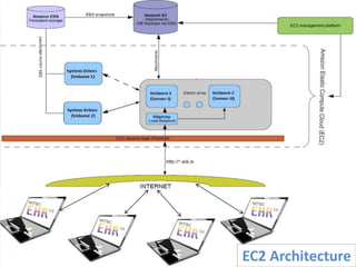 EC2 Architecture
 