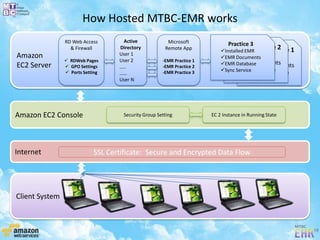 How Hosted MTBC-EMR works
Amazon
EC2 Server
Amazon EC2 Console
Client System
Internet
Practice 1
Installed EMR
EMR Documents
EMR Database
Sync Service
Practice 2
Installed EMR
EMR Documents
EMR Database
Sync Service
Practice 3
Installed EMR
EMR Documents
EMR Database
Sync Service
Microsoft
Remote App
-EMR Practice 1
-EMR Practice 2
-EMR Practice 3
Active
Directory
User 1
User 2
…..
……
User N
RD Web Access
& Firewall
 RDWeb Pages
 GPO Settings
 Ports Setting
Security Group Setting EC 2 Instance in Running State
SSL Certificate: Secure and Encrypted Data Flow
 