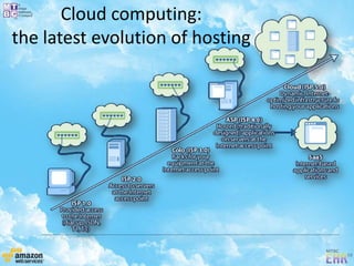 Cloud computing:
the latest evolution of hosting
 