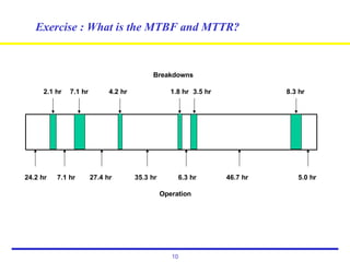 Exercise : What is the MTBF and MTTR?
24.2 hr
10
7.1 hr 27.4 hr 35.3 hr 6.3 hr 46.7 hr 5.0 hr
2.1 hr 7.1 hr 4.2 hr 1.8 hr 3.5 hr 8.3 hr
Breakdowns
Operation
 