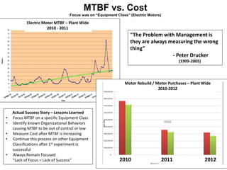MTBF vs. Cost
                                  Focus was on “Equipment Class” (Electric Motors)

           Electric Motor MTBF – Plant Wide
                      2010 - 2011
                                                                 “The Problem with Management is
                                                                 they are always measuring the wrong
                                                                 thing”
                                                                                  - Peter Drucker
                                                                                            (1909-2005)



                                                              Motor Rebuild / Motor Purchases – Plant Wide
                                                                               2010-2012




    Actual Success Story – Lessons Learned
•   Focus MTBF on a specific Equipment Class
•   Identify known Organizational Behaviors
    causing MTBF to be out of control or low
•   Measure Cost after MTBF is increasing
•   Continue this process on other Equipment
    Classifications after 1st experiment is
    successful
•   Always Remain Focused
    “Lack of Focus = Lack of Success”                       2010                     2011                 2012
 
