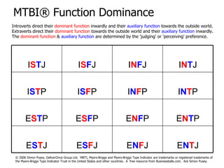 MTBI® Function Dominance
ENTJ
ENFJ
ESFJ
ESTJ
ENTP
ENFP
ESFP
ESTP
INTP
INFP
ISFP
ISTP
INTJ
INFJ
ISFJ
ISTJ
© 2006 Simon Pusey, DeliverOnce Group Ltd. MBTI, Myers-Briggs and Myers-Briggs Type Indicator are trademarks or registered trademarks of
the Myers-Briggs Type Indicator Trust in the United States and other countries. A free resource from Businessballs.com. Ack Simon Pusey.
Introverts direct their dominant function inwardly and their auxiliary function towards the outside world.
Extraverts direct their dominant function towards the outside world and their auxiliary function inwardly.
The dominant function & auxiliary function are determined by the 'judging' or 'perceiving' preference.
 