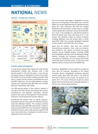 BUSINESS & ECONOMY
10 MTBiz
NATIONAL NEWS
Ceramics market of Bangladesh
A study by the United States Agency for International
Development (USAID) says ceramics, with a 200
percent growth in the last ﬁve years, is now the top
emerging industry in Bangladesh. At the end of 2018,
the market size of the ceramics industry was BDT 5,950
crore, to which the tiles industry contributed the most
with BDT 4,500 crore. The size of the tableware and the
sanitary ware industries were BDT 500 crore and BDT
920 crore respectively, adds USAID.
The 200 percent growth in the ceramics industry is
centred on the tiles industry, according to the ceramic
manufacturers and exporters association. Ceramic
products have seen an overall growth of 20-22 percent,
whereas it is 30-35 percent for the tiles industry.
Considering the market share of speciﬁc products,
Shinepukur Ceramics Ltd, a part of the Beximco Group,
leads the tableware industry. The company currently
holds 30 percent of a BDT 500-crore market. In 2018, it
had a turnover of BDT 152 crore. Shinepukur is followed
by Monno Ceramics whose sales last year was BDT 140
crore. Some other ﬁrms, including Farr and Star, have a
signiﬁcant share of the market.
At present, Bangladeshi ceramic products are going to
more than 50 countries. According to the Export
Promotion Bureau, Bangladeshi companies exported
ceramic goods worth BDT 585 crore in the 2018-19
ﬁscal year. Ceramics now occupies 7th position as an
export item. The sector witnessed 26 percent export
growth over the last three years, although tableware is
still the main ceramic goods exported.
The use of ceramic ware began in Bangladesh as luxury
items on the dining tables of the upper class. Until the
1990s, the country depended fully on imported ceramic
goods by a few companies. But that has changed
drastically in the last 10 years. Ceramic ware is no longer
a status symbol but a necessity in almost all households.
As a result, it has emerged as a big industry based on
which 66 brands have come into being so far in the
country. The domestic market for ceramic products,
including tableware, tiles and sanitary ware, is worth
about BDT 6,000 crore annually. Bangladesh exported
ceramic products worth BDT 585 crore last year.
Apart from 66 brands, more than one hundred
manufacturing companies, both small and medium,
have evolved in the country. At present the sector
employs around 5,00,000 people, including 55,000
direct employees and those from the backward linkage
industry. Annually, the companies manufacture 25
crore pieces of tableware, 15 crore square feet of tiles
and 50 lakh pieces of sanitary ware. A major part of the
tableware goes to Europe and to the Middle East.
Ceramics – A rising star in industries
CERAMICS INDUSTRY OF BANGLADESH
Domestic market size
Market ratio
Tiles hold
Sanitary
ware
growth
in last
5 years
Local brands
hold
market
share
employee
engagements
directly
local
brands
now in
operation
investment in last
10
Tableware
hold
growth
per year
15%
10%
20%
75%
66% 55,000
80%
200%
585
2018-19
Total export
in
ﬁscal year
Major players
in Bangladesh
RAK, Monno, Great Wall,
X monica, DBL, Akij
CRORE
CRORE
6,000
YEARS
8,500CRORE
Ceramics ware production in Bangladesh (Taka in crore)
Ceramics
item
Total
consumption 4,500
3,450 (76.67%)
3,450 (76.67%)
465 (96%)
32 (4%)
585 (FY2918-19)
920
800 (90%)
120 (10%)
500
Local
production
Import
Export
Tiles Tableware Sanitary
ware
 