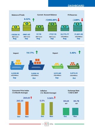 17 MTBiz
DASHBOARD
Inflation
(12- Month Average)
Oct Nov
263.35
264.65
Consumer Price Index
(12-Month Average)
Exchange Rate
1 USD in BDT
84.7884.64
Oct Nov Oct Nov
5.5%
5.56%
BDT BDT
-13492.89%
Current Account Balance
57.70 -7727.70 32,775.77 31,831.92
8.32%
Balance of Trade
Aug Sep Aug Sep Aug Sep
(BDT Crore) (BDT Crore) (BDT Crore) (BDT Crore) (USD Million) (USD Million)
-10538.10 -9661.63
FX Reserves
- 2.88%
Sep Oct Sep Oct
Import 19.17%
4,220.90 5,030.10
Export 5.40%
2,915.85 3,073.23
(USD Million) (USD Million) (USD Million) (USD Million)
 