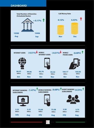 18 MTBiz
DASHBOARD
Total Number of Branches
(Scheduled Banks)
10388 10406
Aug Sep
+ 0.17%
Call Money Rate
4.12% 4.53%
Nov Dec
Oct Oct NovNov
INTERNET USERS MOBILE
INTERNET USERS
MOBILE
PHONE USERS
99.06
Oct
99.57 93.79
Nov
93.32 164.17 164.83
(-0.51%) (-0.51%) (0.40%)
Million Million Million Million Million Million
Bcf
July JulyJuly
INTERNET BANKING
SUBSCRIBERS
MOBILE BANKING
SUBSCRIBERS
AGENT BANKING
SUBSCRIBERS
2.22
Aug
2.25 73.09
Aug
73.58 3.58
Aug
3.73
(1.47%) (0.68%) (4.33%)
MillionMillionMillionMillionMillionMillion
 