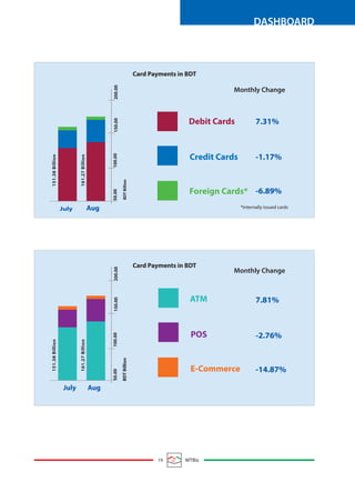 19 MTBiz
DASHBOARD
July Aug
Aug
Debit Cards
Credit Cards
Foreign Cards*
50.00150.00
BDTBillionBDTBillion
100.00
-1.17%
-6.89%
7.31%
*Internally issued cards
ATM
POS
E-Commerce
-2.76%
-14.87%
7.81%
Card Payments in BDT
Card Payments in BDT
July
50.00150.00200.00200.00100.00
Monthly Change
Monthly Change
151.38Billion
161.27Billion
151.38Billion
161.27Billion
 