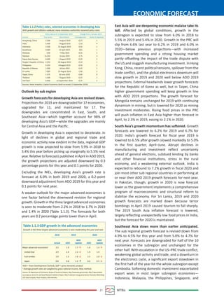 21 MTBiz
ECONOMIC FORECAST
Outlook by sub region
Growth forecasts for developing Asia are revised down.
Projections for 2019 are downgraded for 17 economies,
upgraded for 11, and maintained for 17. The
downgrades are concentrated in East, South, and
Southeast Asia—which together account for 98% of
developing Asia’s GDP—while the upgrades are mainly
for Central Asia and the Paciﬁc.
Growth in developing Asia is expected to decelerate. In
light of declines in global and regional trade and
economic activity now evident in the data, regional GDP
growth is now projected to slow from 5.9% in 2018 to
5.4% this year before picking up marginally to 5.5% next
year. Relative to forecasts published in April in ADO 2019,
the growth projections are adjusted downward by 0.3
percentage points for this year and 0.1 points for 2020.
Excluding the NIEs, developing Asia’s growth rate is
forecast at 6.0% in both 2019 and 2020, a 0.2-point
downward adjustment from ADO 2019 for this year and
0.1 points for next year.
A weaker outlook for the major advanced economies is
one factor behind the downward revision for regional
growth. Growth in the three largest advanced economies
is seen to moderate from 2.2% in 2018 to 1.7% in 2019
and 1.4% in 2020 (Table 1.1.3). The forecasts for both
years are 0.2 percentage points lower than in April.
East Asia will see deepening economic malaise take its
toll. Aﬀected by global conditions, growth in the
subregion is expected to slow from 6.0% in 2018 to
5.5% in 2019 and 5.4% in 2020. Growth in the PRC will
slip from 6.6% last year to 6.2% in 2019 and 6.0% in
2020—below previous projections—with increased
government spending and a strong housing market
partly oﬀsetting the impact of the trade dispute with
the US and sluggish manufacturing investment. In Hong
Kong, China, recent political tensions, spillover from the
trade conﬂict, and the global electronics downturn will
slow growth in 2019 and 2020 well below ADO 2019
projections. External headwinds lower growth forecasts
for the Republic of Korea as well, but in Taipei, China
higher government spending will keep growth in line
with ADO 2019 projections. The growth forecast for
Mongolia remains unchanged for 2019 with continuing
dynamism in mining, but is lowered for 2020 as mining
investment moderates. Rising food prices in the PRC
will push inﬂation in East Asia higher than forecast in
April, to 2.3% in 2019, easing to 2.1% in 2020.
South Asia’s growth momentum has softened. Growth
forecasts are lowered to 6.2% for 2019 and 6.7% for
2020. India’s growth forecast for ﬁscal year 2019 is
lowered to 6.5% after growth slowed markedly to 5.0%
in the ﬁrst quarter, April–June. Abrupt declines in
manufacturing and investment reﬂect uncertainty
ahead of general elections, subdued lending by banks
and other ﬁnancial institutions, stress in the rural
economy, and a weakening external outlook. India is
expected to rebound to 7.2% growth in ﬁscal 2020 and
join most other sub regional countries in performing at
or near their ADO 2019 growth forecasts for next year.
In Pakistan, though, growth in 2020 is now forecast
lower as the government implements a comprehensive
program of macroeconomic and structural reform to
stabilize the economy. For Sri Lanka, 2019 and 2020
growth forecasts are marked down because terror
bombings in April 2019 caused tourism to fall sharply.
The 2019 South Asia inﬂation forecast is lowered,
largely reﬂecting unexpectedly low food prices in India,
but the forecast for 2020 is maintained.
Southeast Asia slows more than earlier anticipated.
The sub regional growth forecast is revised down from
4.9% to 4.5% for this year and from 5.0% to 4.7% for
next year. Forecasts are downgraded for half of the 10
economies in the subregion and unchanged for the
other half. With escalation in the US–PRC trade conﬂict,
weakening global activity and trade, and a downturn in
the electronics cycle, a signiﬁcant export slowdown in
the ﬁrst half of the year hit the whole subregion except
Cambodia. Softening domestic investment exacerbated
export woes in most larger subregion economies—
Indonesia, Malaysia, the Philippines, Singapore, and
Table 1.1.3 GDP growth in the advanced economies
Growth in the three largest advanced economies is seen moderating this year and next.
United Stat
Euro areaes
Japan
ADO = Asian Development Outlook, GDP = gross domestic product.
a
Average growth rates are weighed by gross national income, Atlas method.
Sources: US Department of Commerce, Bureau of Economic Analysis, http://www.bea.gov;Eurostat, http:// epp.eurostat.
ec.europa.eu; Economic and Social Research Institute of Japan, http:// www.esri.cao.go.jp;Consensus Forecasts; Bloomberg;
CEIC Data Company; Haver Analytics; ADB estimates.
2.2
2.9
1.9
0.8
1.9
2.4
1.5
0.8
1.7
2.3
1.0
1.2
1.6
1.9
1.5
0.6
1.4
1.9
1.0
0.5
Actual
Major advanced economiesa
ADO
ADO
Update
ADO
UpdateADO
20192018 2020
Table 1.1.2 Policy rates, selected economies in developing Asia
With growth and inﬂation subdued, many monetary authorities loosened policy rates.
Policy rate as of 13 September 2019
Hong Kong, China
India
Indonesia
Kazakhstan
Malaysia
Pakistan
Papua New Guinea
People’s Pepublic of China
Philippines
Republic of Kkorea
Sri Lanka
Taipei, China
Thailand
Viet Nam
2.500
5.400
5.500
9.000
3.00
13.250
6.000
4.250
4.250
1.500
7.000
1.375
1.500
6.000
-0.25
-1.10
-0.50
-025
-0.25
2.75
-0.25
-0.10
-0.50
-0.25
-1.00
-0.00
-0.25
-0.25
1
4
2
1
1
3
1
1
2
1
2
0
1
1
1 August 2019
7 August 2019
22 August 2019
15 April 2019
7 May 2019
16 July 2019
1 August 2019
20 August 2019
8 August 2019
18 July 2019
23 August 2019
20 June 2019
7 August 2019
13 September 2019
Countries
Sources: Haver Analytics; Capital Economics (both accessed 13 September 2019)
% per annum Date of decision Percentage points Number of adjustments
Change from 1 January 2019
 
