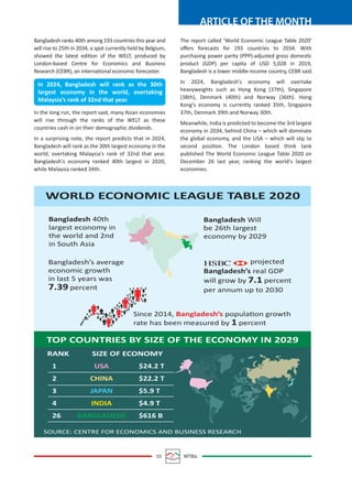 03 MTBiz
ARTICLE OF THE MONTH
Bangladesh ranks 40th among 193 countries this year and
will rise to 25th in 2034, a spot currently held by Belgium,
showed the latest edition of the WELT, produced by
London-based Centre for Economics and Business
Research (CEBR), an international economic forecaster.
In the long run, the report said, many Asian economies
will rise through the ranks of the WELT as these
countries cash in on their demographic dividends.
In a surprising note, the report predicts that in 2024,
Bangladesh will rank as the 30th largest economy in the
world, overtaking Malaysia's rank of 32nd that year.
Bangladesh's economy ranked 40th largest in 2020,
while Malaysia ranked 34th.
The report called ‘World Economic League Table 2020’
oﬀers forecasts for 193 countries to 2034. With
purchasing power parity (PPP)-adjusted gross domestic
product (GDP) per capita of USD 5,028 in 2019,
Bangladesh is a lower middle-income country, CEBR said.
In 2024, Bangladesh's economy will overtake
heavyweights such as Hong Kong (37th), Singapore
(38th), Denmark (40th) and Norway (36th). Hong
Kong's economy is currently ranked 35th, Singapore
37th, Denmark 39th and Norway 30th.
Meanwhile, India is predicted to become the 3rd largest
economy in 2034, behind China – which will dominate
the global economy, and the USA – which will slip to
second position. The London based think tank
published The World Economic League Table 2020 on
December 26 last year, ranking the world's largest
economies.
In 2024, Bangladesh will rank as the 30th
largest economy in the world, overtaking
Malaysia’s rank of 32nd that year.
WORLD ECONOMIC LEAGUE TABLE 2020
Bangladesh 40th
largest economy in
the world and 2nd
in South Asia
Bangladesh’s average
economic growth
in last 5 years was
7.39 percent
projected
Bangladesh’s real GDP
will grow by 7.1 percent
per annum up to 2030
Since 2014, Bangladesh’s population growth
rate has been measured by 1 percent
Bangladesh Will
be 26th largest
economy by 2029
TOP COUNTRIES BY SIZE OF THE ECONOMY IN 2029
RANK SIZE OF ECONOMY
SOURCE: CENTRE FOR ECONOMICS AND BUSINESS RESEARCH
1
2
3
4
26
$24.2 T
$22.2 T
$5.9 T
$4.9 T
$616 B
USA
CHINA
JAPAN
INDIA
BANGLADESH
 