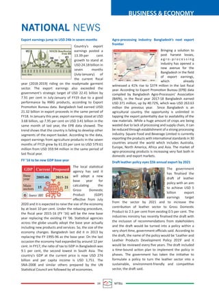 09 MTBiz
BUSINESS & ECONOMY
Agro-processing industry: Bangladesh’s next export
frontier
Bringing a solution to
post harvest losses,
a g r o - p r o c e s s i n g
industry has opened a
new avenue for the
Bangladesh in the ﬁeld
of export earnings,
which already
witnessed a 41% rise to $374 million in the last ﬁscal
year. According to Export Promotion Bureau (EPB) data
compiled by Bangladesh Agro-Processors’ Association
(BAPA), in the ﬁscal year 2017-18 Bangladesh earned
USD 371 million, up by 40.72%, which was USD 263.63
million the previous year. Since Bangladesh is an
agricultural country, the opportunity is unlimited in
tapping the export potentiality due to availability of the
raw materials. While a huge amount of crops are being
wasted due to lack of processing and supply chain, it can
be reduced through establishment of a strong processing
industry. Square Food and Beverage Limited is currently
exporting the products with international standards in 30
countries around the world which includes Australia,
Europe, North America, Africa and Asia. The market of
agro-processing products is increasing very fast both in
domestic and export markets.
Draft leather policy eyes $5b annual export by 2021
The government
has ﬁnalised the
draft of leather
policy with an aim
to achieve USD 5
billion export
earnings target
from the sector by 2021 and to increase the
contribution of leather sector to Gross Domestic
Product to 2.5 per cent from existing 0.5 per cent. The
industries ministry has recently ﬁnalised the draft with
the inclusion of recommendations from stakeholders
and the draft would be turned into a policy within a
very short time, government oﬃcials said. According to
the draft, the name of the policy would be ‘Leather and
Leather Products Development Policy 2019’ and it
would be reviewed every ﬁve years. The draft included
a time-bound action plan to implement the policy in
phases. The government has taken the initiative to
formulate a policy to turn the leather sector into a
sustainable, environment-friendly and competitive
sector, the draft said.
Export earnings jump to USD 24b in seven months
Country’s export
earnings posted a
13.39-per cent
growth to stand at
USD 24.18 billion in
seven months
(July-January) of
the current ﬁscal
year (2018-2019) riding on the readymade garment
sector. The export earnings also exceeded the
government’s strategic target of USD 22.41 billion by
7.91 per cent in July-January of FY19 due to a good
performance by RMG products, according to Export
Promotion Bureau data. Bangladesh had earned UISD
21.32 billion in export proceeds in the same period of
FY18. In January this year, export earnings stood at USD
3.68 billion, up 7.95 per cent on USD 3.41 billion in the
same month of last year, the EPB data showed. The
trend shows that the country is failing to develop other
segments of the export basket. According to the data,
export earnings from agriculture products in the seven
months of FY19 grew by 61.03 per cent to USD 579.61
million from USD 359.94 million in the same period of
last ﬁscal year.
FY ’16 to be new GDP base year
The local statistical
agency has said it
will adopt a new
base year for
calculating the
Gross Domestic
Product (GDP)
eﬀective from July
2020 and it is expected to raise the size of the economy
by at least 10 per cent. Under the rebasing procedure,
the ﬁscal year 2015-16 (FY '16) will be the new base
year replacing the existing FY '06. Statistical agencies
across the globe usually adopt the base year actually
including new products and services. So, the size of the
economy changes. Bangladesh last did it in 2013 by
replacing the FY 1995-96 as the base year. On the last
occasion the economy had expanded by around 12 per
cent. In FY17, the ratio of tax to GDP in Bangladesh was
9.1 per cent, the second lowest in South Asia. The
country's GDP at the current price is now USD 274
billion and per capita income is USD 1,751. The
SNA-2008 and similar others prepared by the UN
Statistical Council are followed by all economies.
NATIONAL NEWS
 