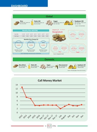 18 MTBiz
DASHBOARD
Call Money Market
14
12
10
8
6
4
2
0
2012
2013
2014
2015
2016
Sep
17
Oct 17
Nov 17
Dec 17
July
August
Sep
Oct
Nov
Dec
Domestic (coarse) Domestic (ﬁne) Global
0.00%
Monthly Increase
Dec 18 -Jan 19
0.00%
Monthly Increase
Dec 18 -Jan 19
0.00%
Monthly Increase
Dec 18 -Jan 19
Monthly Price Change (%)
Weekly Rice BDT/KG
Rice
USD 401.00 / metric ton
Nov- Dec 2018
Palm Oil
USD 544.54 metric ton
Nov- Dec 2018
Sugar
USD 552.04 / metric ton
Nov- Dec 2018
Soybean Oil
USD 729.22 / metric ton
Nov- Dec 2018
Source: TCB (Average of max and min price), The World Bank
Source: The World Bank
Source: Bangladesh Bank
(in million)
Rate (Avg.) 40.00 40.00 40.00
Jan 20Jan 18 Jan 19
40.00
Jan 21
40.00
Jan 22
40.00
Jan 23
40.00
Jan 24Year 2018
Global
Domestic
Import L/C
Opened
USD 196.42 USD 299.93
during July 2018
Nov 2018
during July 2018
Nov 2018
(as on Nov 30,
2018)
Outstanding
USD 217.80
(as on Nov 30,
2018)
OutstandingOpened
USD 28.90
during July 2018
Nov 2018
(as on Nov 30,
2018)
Opened Outstanding
USD 173.64 USD 146.34
Bangladesh
SugarRice
Pulse
Rice (ﬁne)
BDT 59.02 per kg
January 2019
Palm Oil
BDT 63.00 per kg
January 2019
Sugar
BDT 51.57 per kg
January 2019
Rice (coarse)
BDT 40.00 per kg
January 2019
Soybean Oil
BDT 81.00 per kg
January 2019
Source: TCB (Average of max and min price)
 