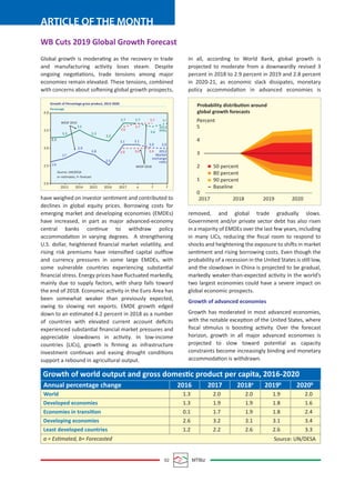 02 MTBiz
ARTICLE OF THE MONTH
Global growth is moderating as the recovery in trade
and manufacturing activity loses steam. Despite
ongoing negotiations, trade tensions among major
economies remain elevated. These tensions, combined
with concerns about softening global growth prospects,
have weighed on investor sentiment and contributed to
declines in global equity prices. Borrowing costs for
emerging market and developing economies (EMDEs)
have increased, in part as major advanced-economy
central banks continue to withdraw policy
accommodation in varying degrees. A strengthening
U.S. dollar, heightened ﬁnancial market volatility, and
rising risk premiums have intensiﬁed capital outflow
and currency pressures in some large EMDEs, with
some vulnerable countries experiencing substantial
ﬁnancial stress. Energy prices have ﬂuctuated markedly,
mainly due to supply factors, with sharp falls toward
the end of 2018. Economic activity in the Euro Area has
been somewhat weaker than previously expected,
owing to slowing net exports. EMDE growth edged
down to an estimated 4.2 percent in 2018 as a number
of countries with elevated current account deﬁcits
experienced substantial ﬁnancial market pressures and
appreciable slowdowns in activity. In low-income
countries (LICs), growth is ﬁrming as infrastructure
investment continues and easing drought conditions
support a rebound in agricultural output.
In all, according to World Bank, global growth is
projected to moderate from a downwardly revised 3
percent in 2018 to 2.9 percent in 2019 and 2.8 percent
in 2020-21, as economic slack dissipates, monetary
policy accommodation in advanced economies is
removed, and global trade gradually slows.
Government and/or private sector debt has also risen
in a majority of EMDEs over the last few years, including
in many LICs, reducing the ﬁscal room to respond to
shocks and heightening the exposure to shifts in market
sentiment and rising borrowing costs. Even though the
probability of a recession in the United States is still low,
and the slowdown in China is projected to be gradual,
markedly weaker-than-expected activity in the world’s
two largest economies could have a severe impact on
global economic prospects.
Growth of advanced economies
Growth has moderated in most advanced economies,
with the notable exception of the United States, where
ﬁscal stimulus is boosting activity. Over the forecast
horizon, growth in all major advanced economies is
projected to slow toward potential as capacity
constraints become increasingly binding and monetary
accommodation is withdrawn.
WB Cuts 2019 Global Growth Forecast
Percessage
Growth of Percentage gross product, 2012-2020
4.0
3.5
3.0
2.5
2.0
2013 2014 2015 2016 2017 e f f
3.3 3.3
3.3
2.7
2.6
2.9
2.8
3.2
3.6
3.1 3.1
3.0 3.0
3.7
3.6
2012
PPPs
3.7 3.7 3.?
2.5
3.0
WESP 2018
WESP 2019
3.0 3.0 2012
Market
exchange
rates
3.5
3.7
Probability distribution around
global growth forecasts
Percent
5
4
3
2
1
0
50 percent
80 percent
90 percent
Baseline
2017 2018 2019 2020
Growth of world output and gross domestic product per capita, 2016-2020
Annual percentage change 2016 2017 2018a
2019b
2020b
a = Estimated, b= Forecasted
World 1.3 2.0 2.0 1.9 2.0
Developed economies 1.3 1.9 1.9 1.8 1.6
Economies in transition 0.1 1.7 1.9 1.8 2.4
Developing economies 2.6 3.2 3.1 3.1 3.4
Least developed countries 1.2 2.2 2.6 2.6 3.3
Source: UN/DESA
Source: UN/DESA
e= estimates, f= forecast
 
